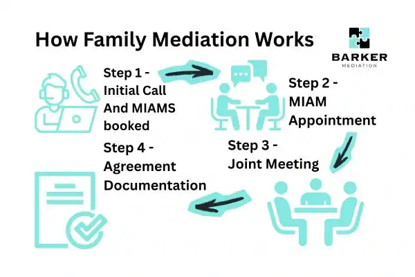 Graphic to show How family mediation works Cornwall