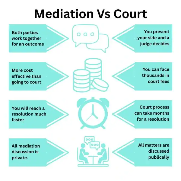 Why Try Family Mediation Cornwall - graphic of mediation vs court.